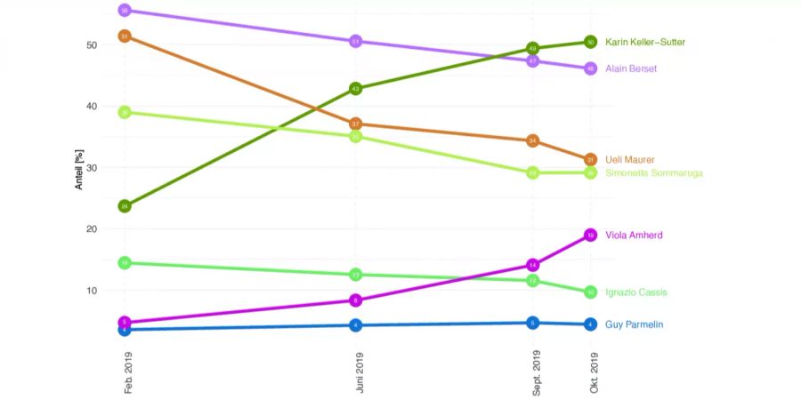 Wahlbarometer Bundesräte Einfluss