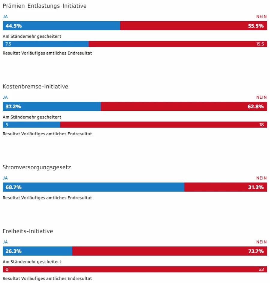 Die Resultate der eidgenössischen Abstimmungen.