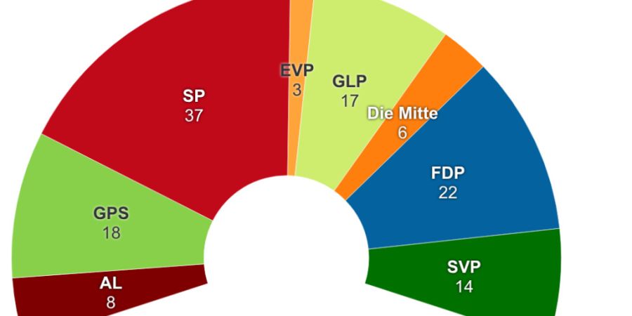Die linken Parteien im Zürcher Stadtparlament hatten in der aktuellen Legislatur leichtes Spiel: Sie bildeten die Mehrheit.