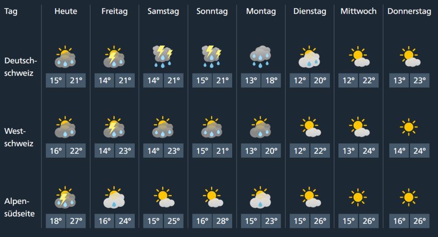 Fast in der gesamten Schweiz bleibt das Wetter in den nächsten Tagen nass.