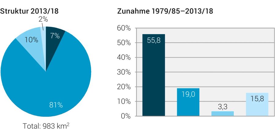 Umwelt: Flächenverbrauch der Verkehrsinfrastruktur