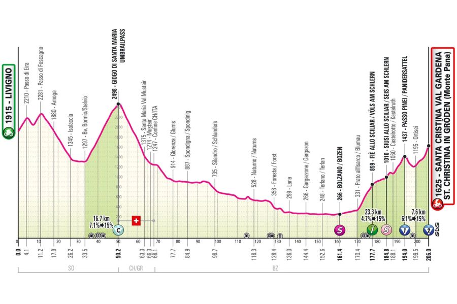 Giro d'Italia Graubünden