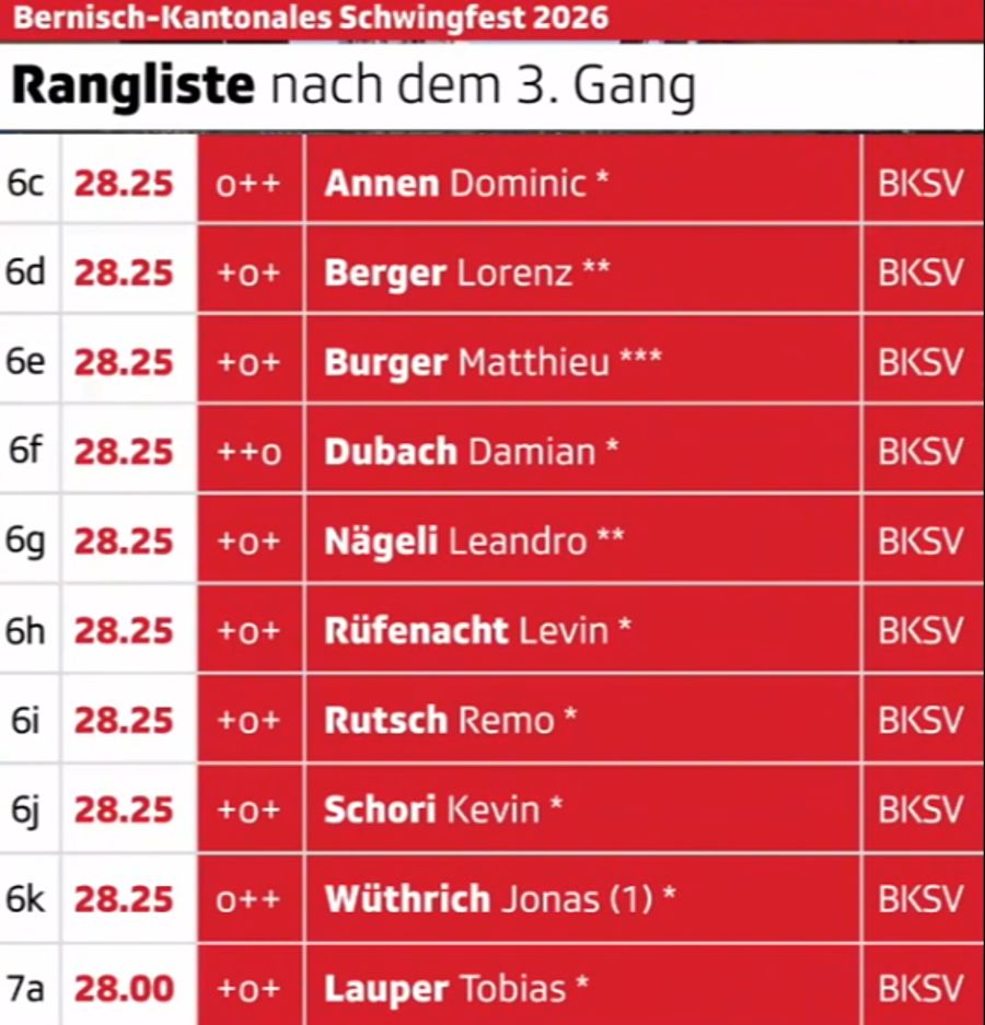Die Zwischenrangliste nach dem 3. Gang.