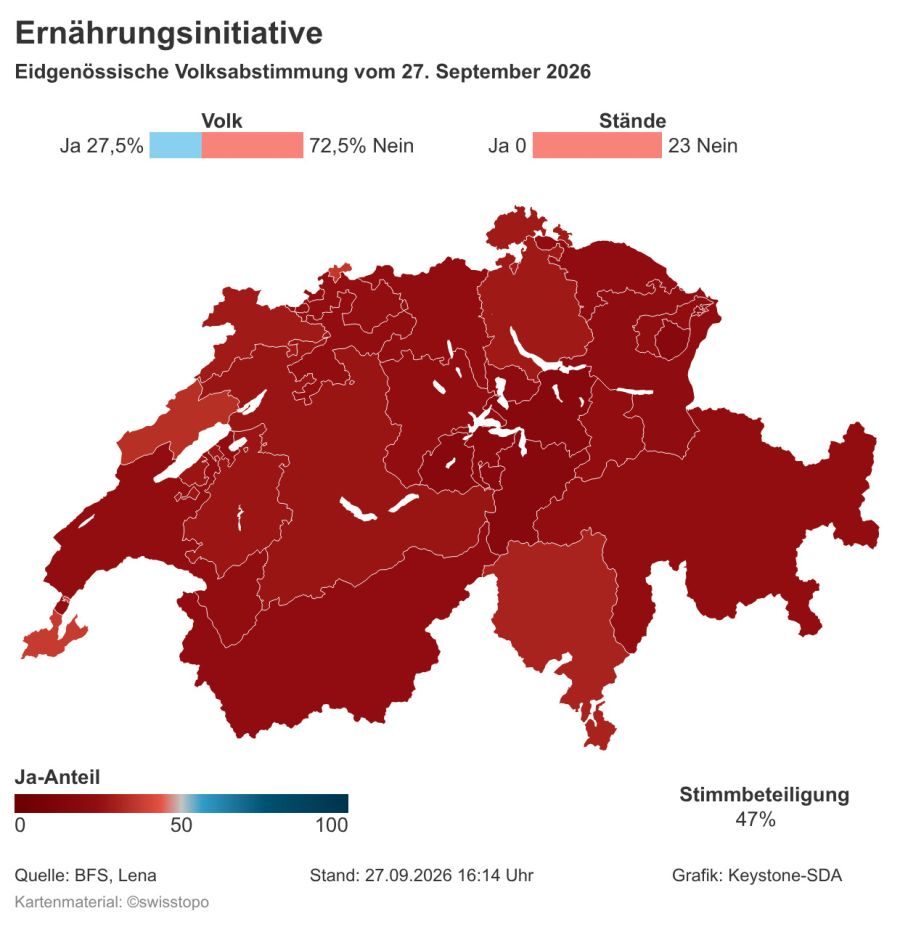 Auch die Ernährungsinitiative hatte keine Chance.