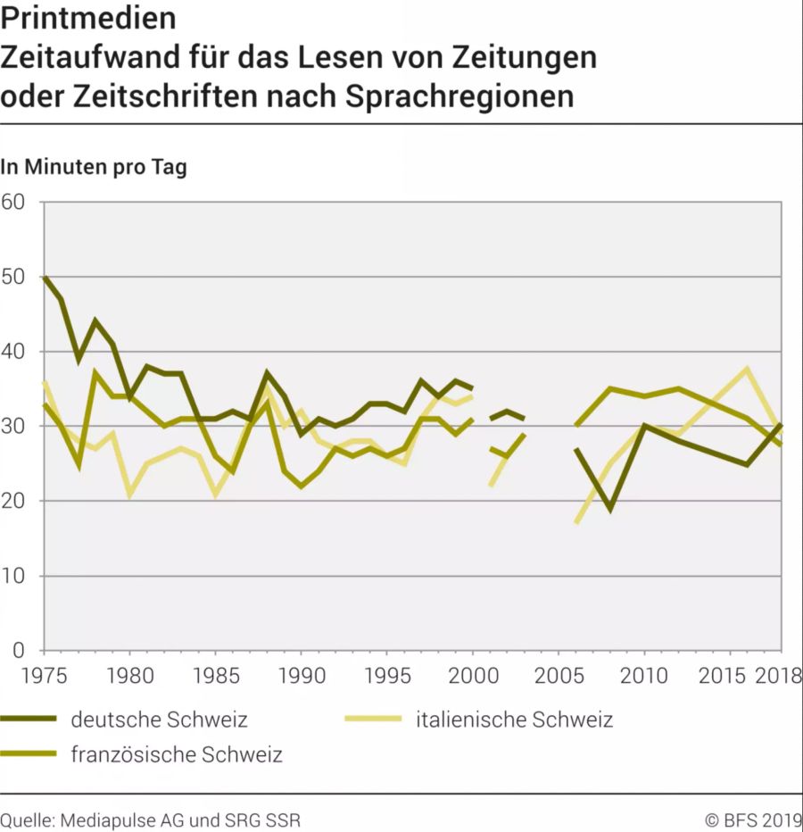 Deutschschweizer lesen weniger lange Zeitung als vor 40 Jahren.