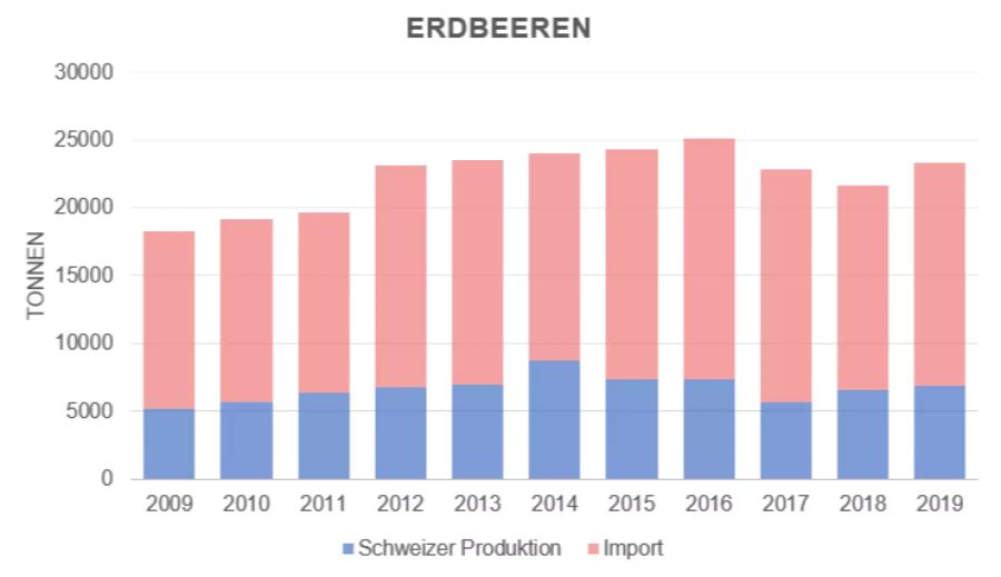 Der Import von Erdbeeren ist konstant, aber hoch.