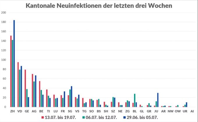 Die Neuinfektionen mit dem Coronavirus in absoluten Zahlen: Zürich führt die Liste mit 151 Fällen an, gefolgt von Waadt (95 Fälle) und Genf (79). Coronavirus Kantone Fallzahlen entwicklung