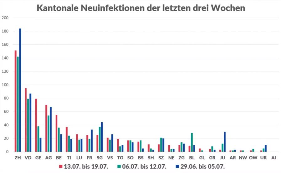 Coronavirus Kantone Fallzahlen entwicklung