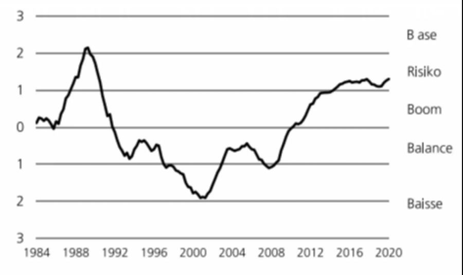 Immobilienblase