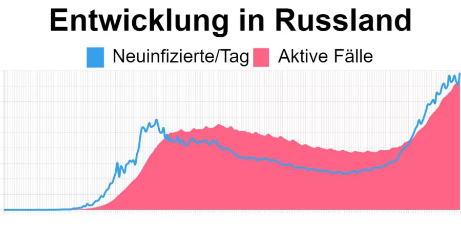 Die aktuellsten Zahlen in Russland vom 30. Oktober: 368’351 aktive Corona-Fälle, 17’717 Neuinfizierte.