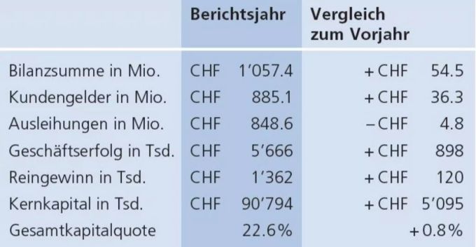 Das Geschäftsjahr der Raiffeisenbank Gossau-Andwil-Niederwil in Zahlen.