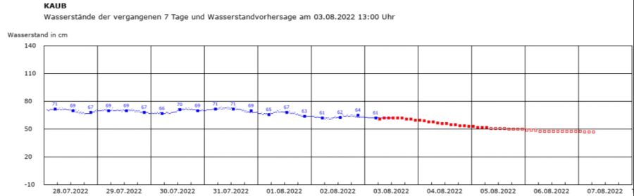 Rheinpegel