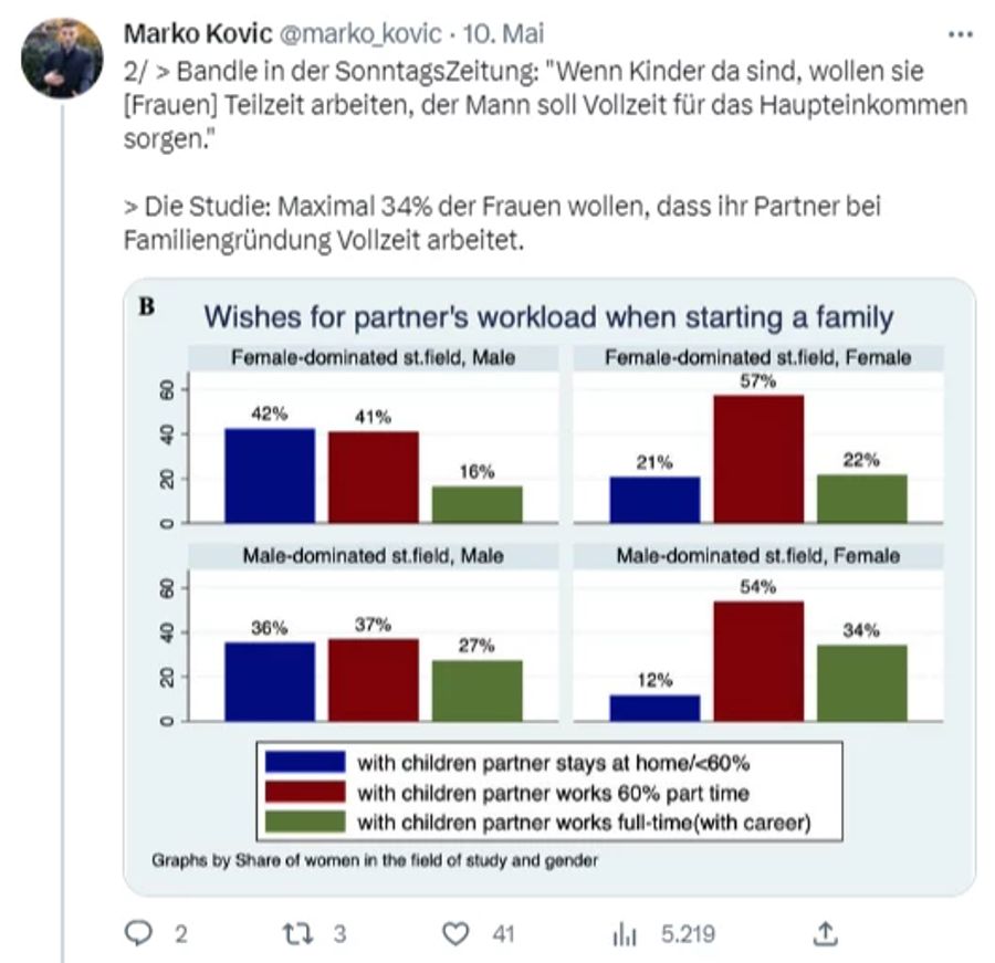 Offenbar wollen weniger Frauen als gedacht, dass ihr Mann Vollzeit arbeitet, wenn die Kinder da sind. Woher die Daten der Visualisierung stammen, gibt Kovic nicht an.