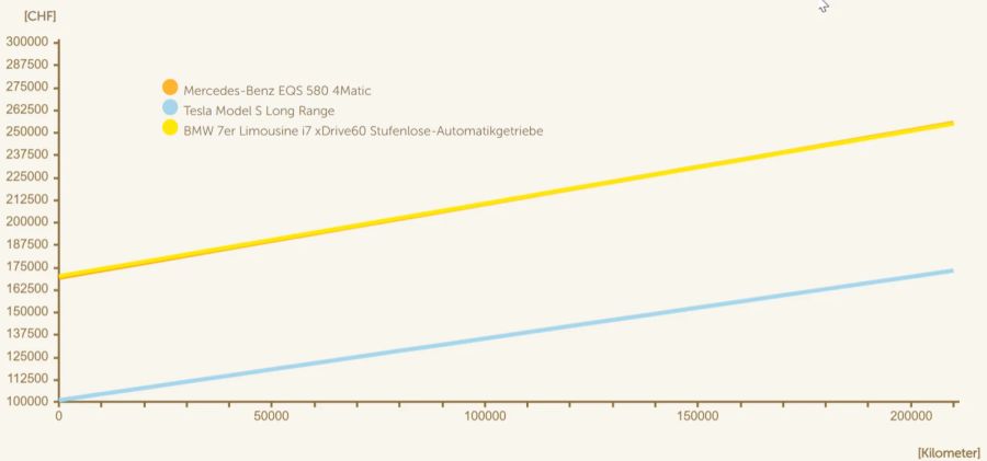 Die Betriebskosten des BMW i7, praktisch deckungsgleich mit dem Elektro-Mercedes, aber deutlich schlechter als die des Tesla Model S.