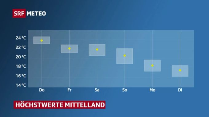 Das Wetter erreicht am Donnerstag den Höchststand und nehmen schliesslich Tag für Tag ab. Wetter