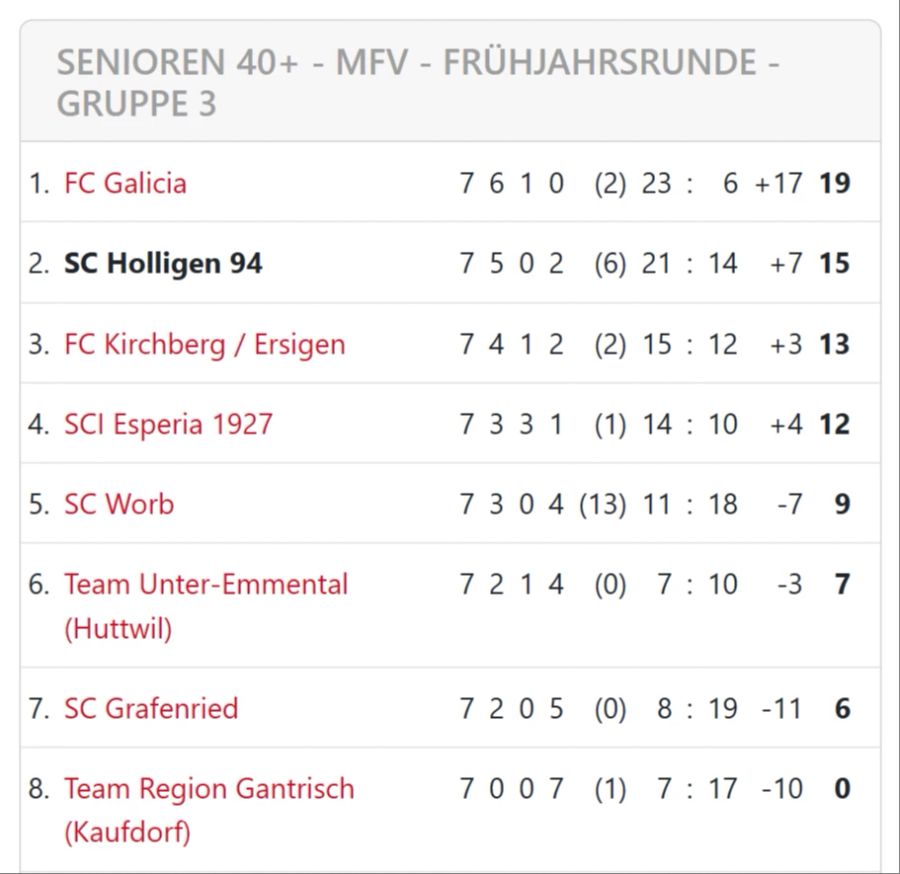 Tabelle der Senioren 40+, Frühjahrsrunde 2023.