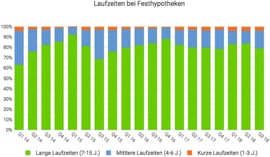 Die Nachfrage nach mittleren Laufzeiten zieht wieder an.