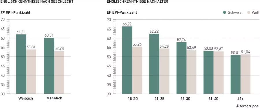 Bei den Geschlechtern sind die Unterschiede minim. Junge können Englisch auf der ganzen Welt besser, aber in der Schweiz sei die Schere wesentlich grösser als im weltweiten Vergleich.