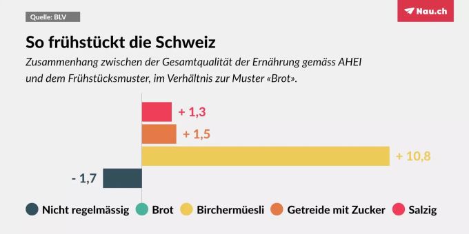 Wer Birchermüesli zum Zmorge isst, ernährt sich auch sonst deutlich gesünder, haben die Forscher herausgefunden. Vegan