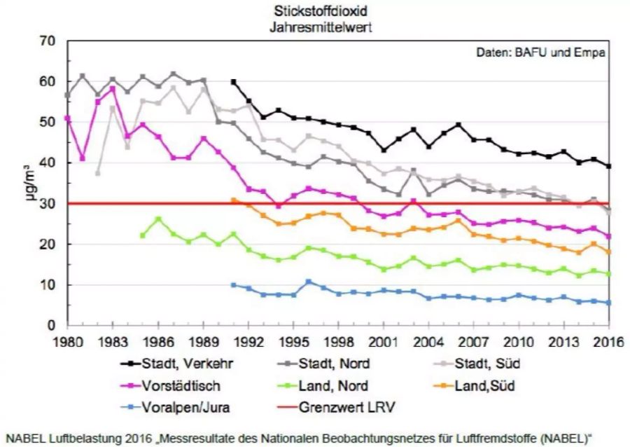 Die Stickoxid-Belastung nimmt in der Schweiz ab.