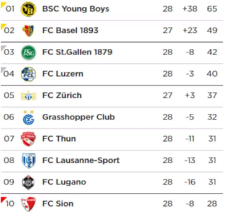 Die aktuelle Tabelle der Super League.