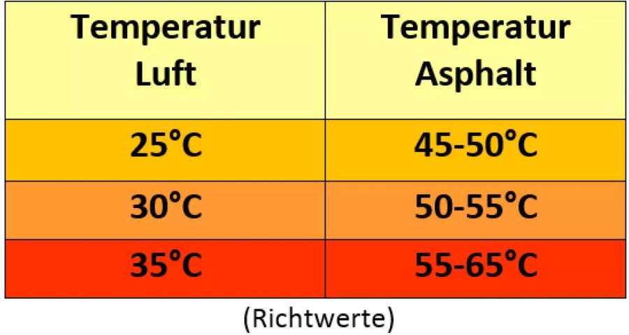 Aufpassen! Bei hohen Temperaturen verwandelt sich der Asphalt in eine glühend heisse Herdplatte.