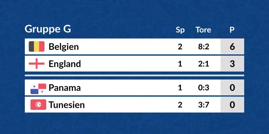 Die Tabelle der Gruppe G in der Übersicht.