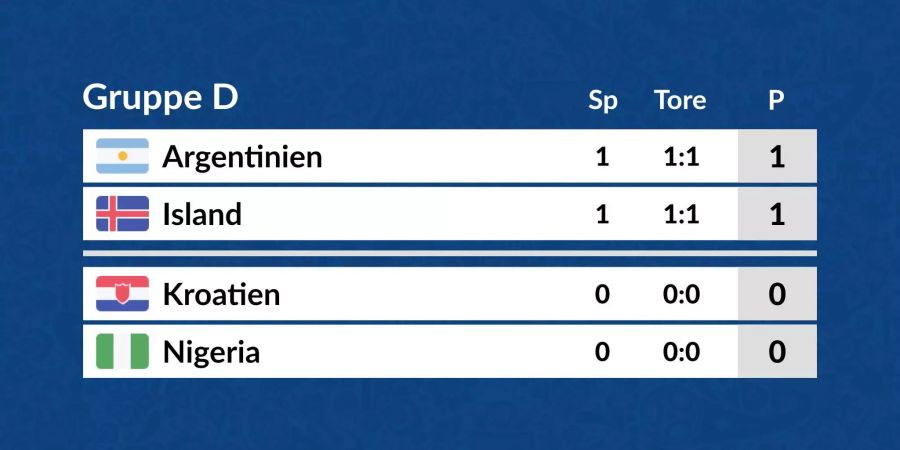 Die Tabelle der Gruppe D in der Übersicht.