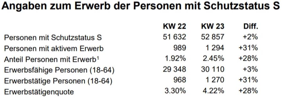 Von den rund 30'000 erwerbsfähigen Personen mit Schutzstatus S haben 4,22 Prozent eine Arbeitsstelle gefunden (Stand: 7. Juni 2022).