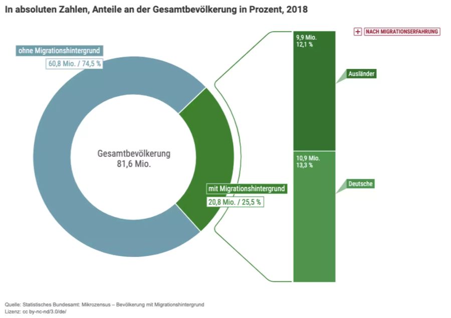 deutschland ausländeranteil