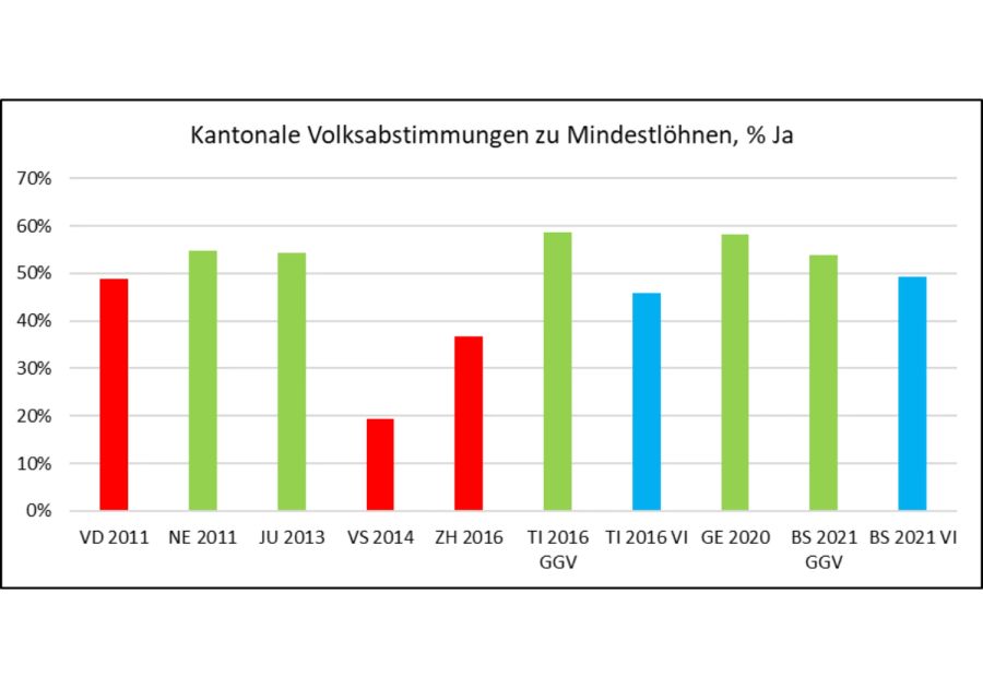 Mindestlohn Abstimmungen Kantone