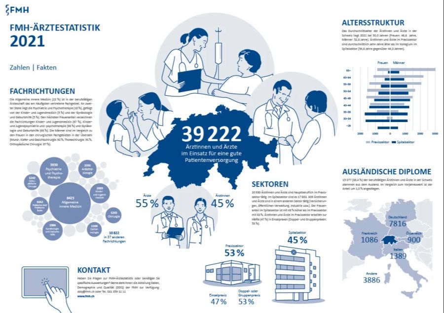 FMH Ärztestatistik 2021