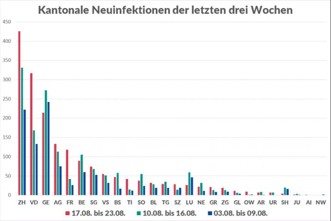 Die absolute Anzahl vom BAG vermeldeten Neuinfektionen mit dem Coronavirus in den Kantonen. Der bevölkerungsreichste Kanton Zürich bleibt Spitzenreiter. Coronavirus Kantone Maskenpflicht Neuinfektionen