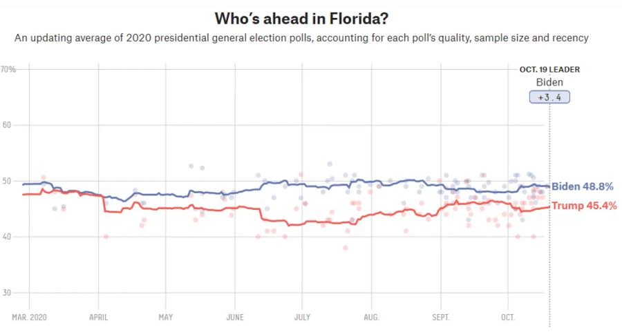 Donald Trump US-Wahlen Biden