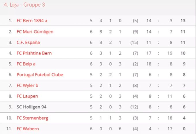 Tabelle der 4. Liga am 22. September 2020. SC Holligen 94