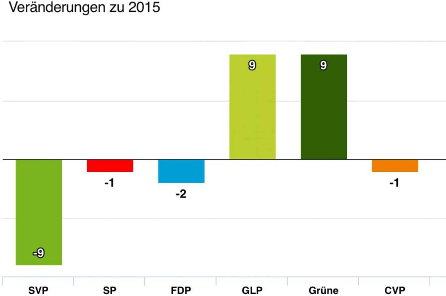 Die SVP hat im Zürcher Parlament an den gestrigen Wahlen 2019 massiv an Sitzen verloren.