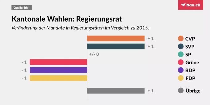 Die Grünen gehören nicht zu den Gewinnern in den Kantonsregierungen. wahlen 2019