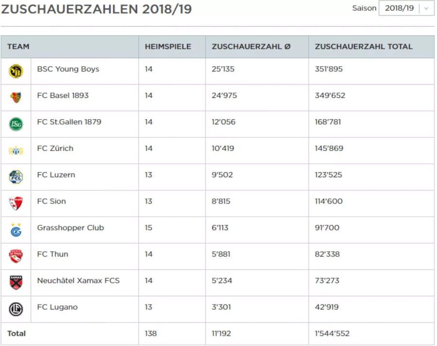 Zuschauerzahlen Super League