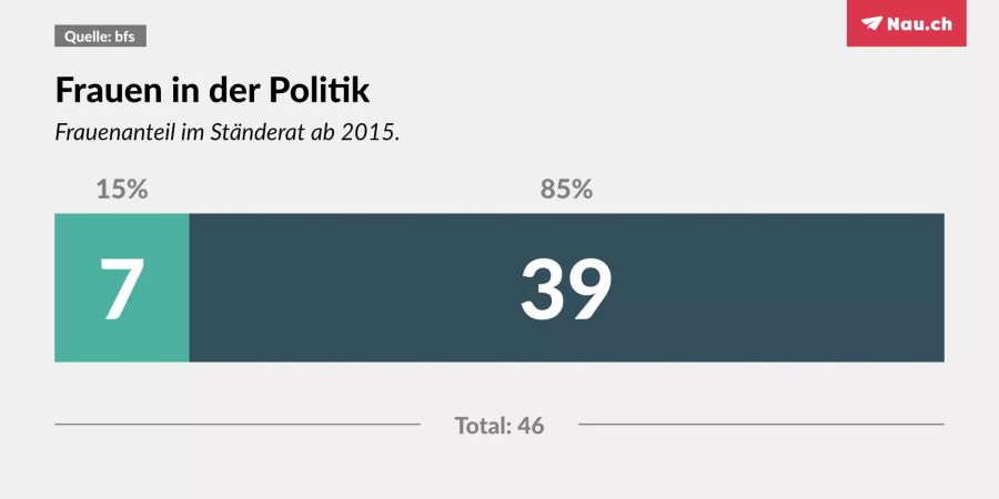 Aktueller Frauenanteil im Ständerat.