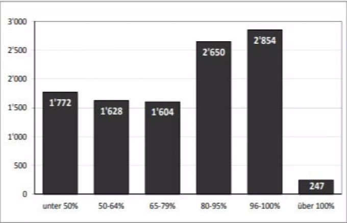 Die Grafik zeigt, in welchem Pensum die Lehrpersonen arbeiten. Nur rund 27 Prozent arbeitet im Vollzeitpensum. Lehrer