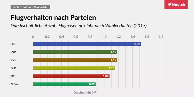 FDP Wählerinnen und -Wähler fliegen deutlich häufiger als Personen, die andere Parteien wählen. fdp fliegen