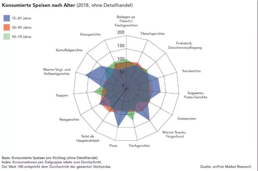 Vegan Vegetarisch Konsum