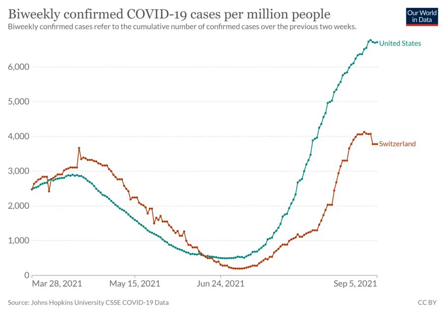 Die Ansteckungen mit dem Coronavirus steigen in den USA stark an. (Anzahl Neuinfektionen in den letzten 14 Tagen pro Million Einwohner)