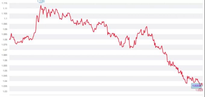 Seit Frühling 2021 befindet sich der Euro gegenüber dem Franken im Abwärtstrend. EUR CHF