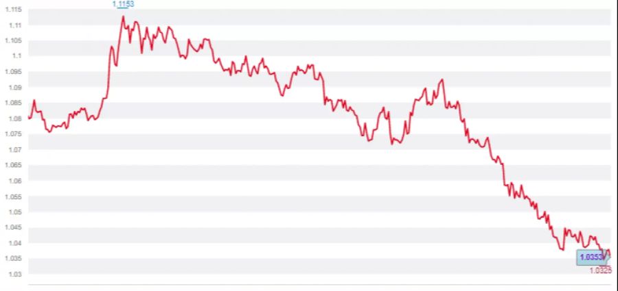 EUR CHF