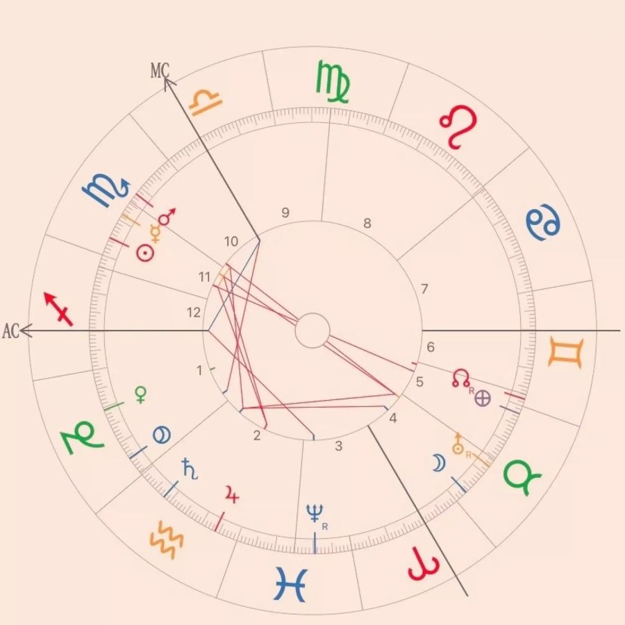 Astrologische Chart