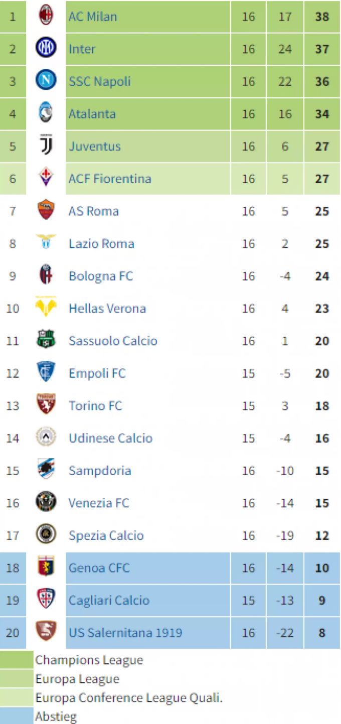In der aktuellen Tabelle der Serie A befindet sich die AS Roma nur noch auf dem siebten Platz. Serie A