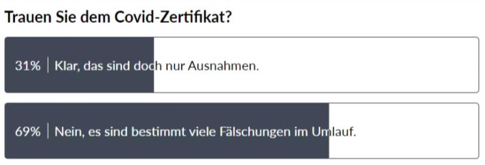 Nur ein Drittel traut dem Corona-Zertifikat. coronavirus
