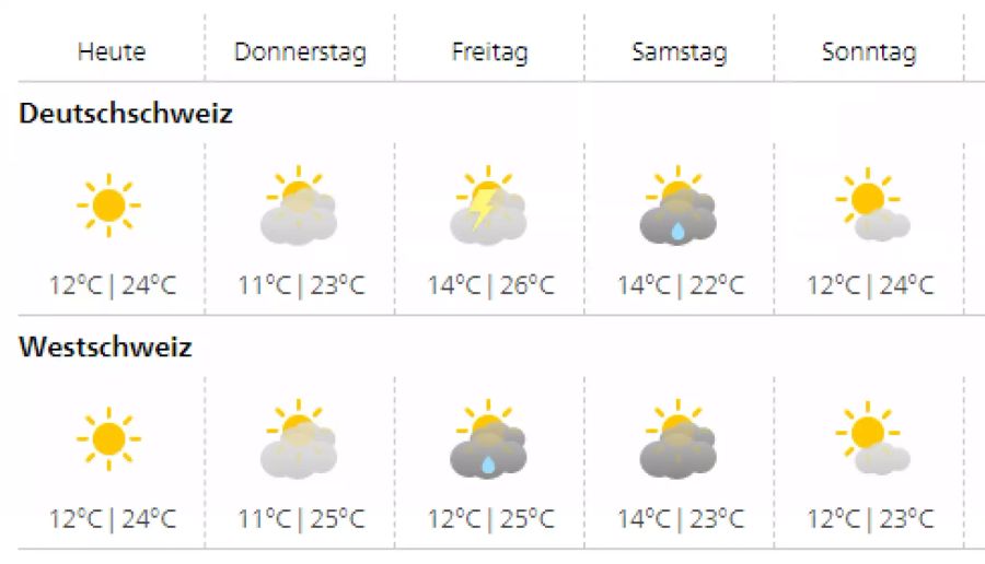 Wetter