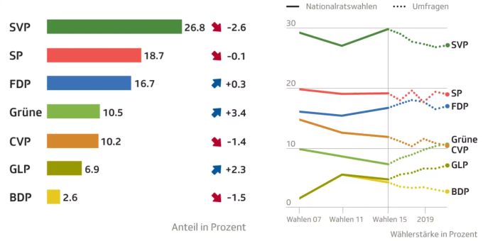 Wähleranteile der Parteien und die Entwicklung gemäss den letzten Wahlen im Vergleich mit den Umfragen des Wahlbarometers der SRG. Wahlbarometer